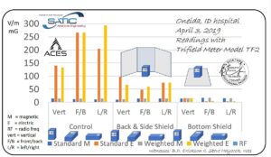 Satic Field Shield, showing reduction in electrical and radiofrequency fields at Oneida Hospital, using Trifield TF2 meter