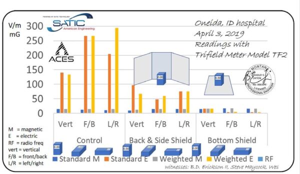 Satic Field Shield test results for electrical fields at Oneida Hospital, Montana